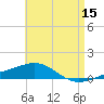 St Andrew Bay (Channel Entrance) tide chart for Friday, May 15, 2026