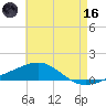 St Andrew Bay (Channel Entrance) tide chart for Saturday, May 16, 2026