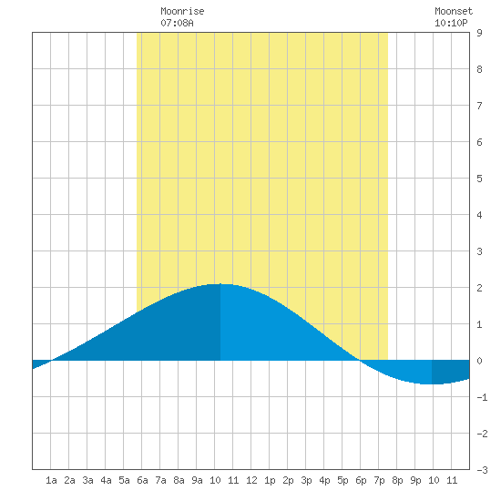 St Andrew Bay (Channel Entrance) tide chart for Monday, May 18, 2026