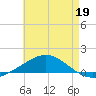 St Andrew Bay (Channel Entrance) tide chart for Tuesday, May 19, 2026