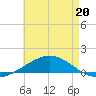 St Andrew Bay (Channel Entrance) tide chart for Wednesday, May 20, 2026