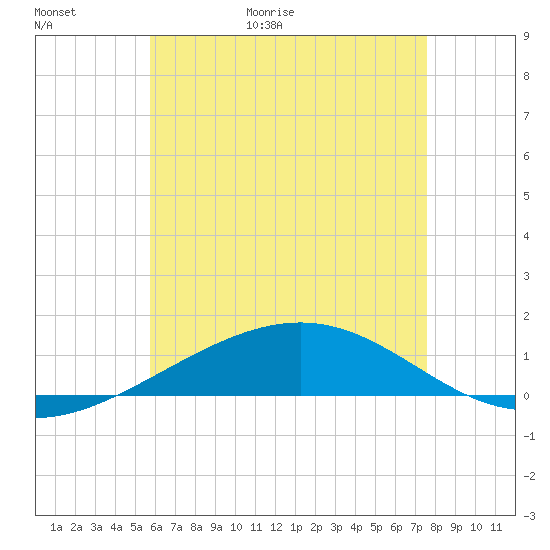 St Andrew Bay (Channel Entrance) tide chart for Thursday, May 21, 2026