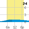 St Andrew Bay (Channel Entrance) tide chart for Sunday, May 24, 2026