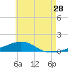 St Andrew Bay (Channel Entrance) tide chart for Thursday, May 28, 2026