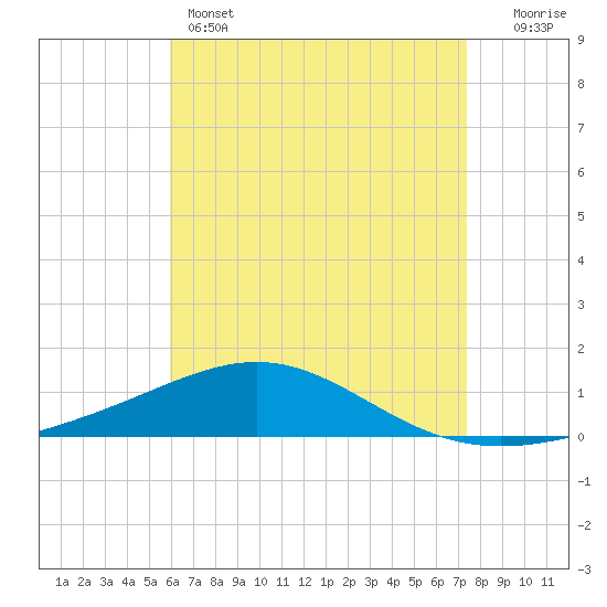 St Andrew Bay (Channel Entrance) tide chart for Sunday, May 3, 2026