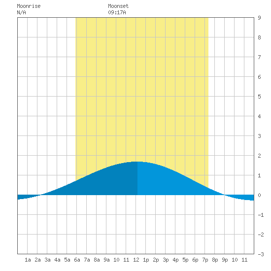 St Andrew Bay (Channel Entrance) tide chart for Wednesday, May 6, 2026