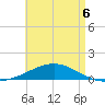 St Andrew Bay (Channel Entrance) tide chart for Wednesday, May 6, 2026
