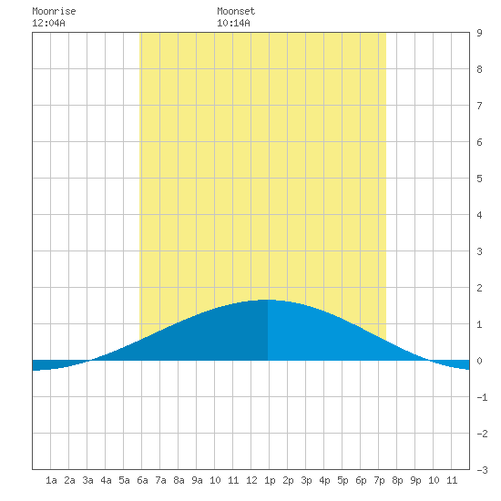 St Andrew Bay (Channel Entrance) tide chart for Thursday, May 7, 2026