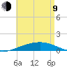 St Andrew Bay (Channel Entrance) tide chart for Saturday, May 9, 2026