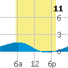 St Andrew Bay (Channel Entrance) tide chart for Thursday, June 11, 2026