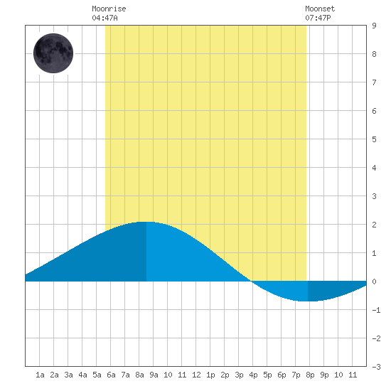 St Andrew Bay (Channel Entrance) tide chart for Sunday, June 14, 2026