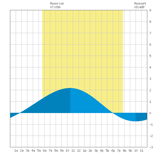 St Andrew Bay (Channel Entrance) tide chart for Tuesday, June 16, 2026