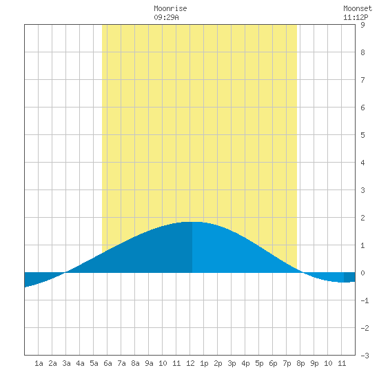 St Andrew Bay (Channel Entrance) tide chart for Thursday, June 18, 2026