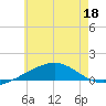 St Andrew Bay (Channel Entrance) tide chart for Thursday, June 18, 2026