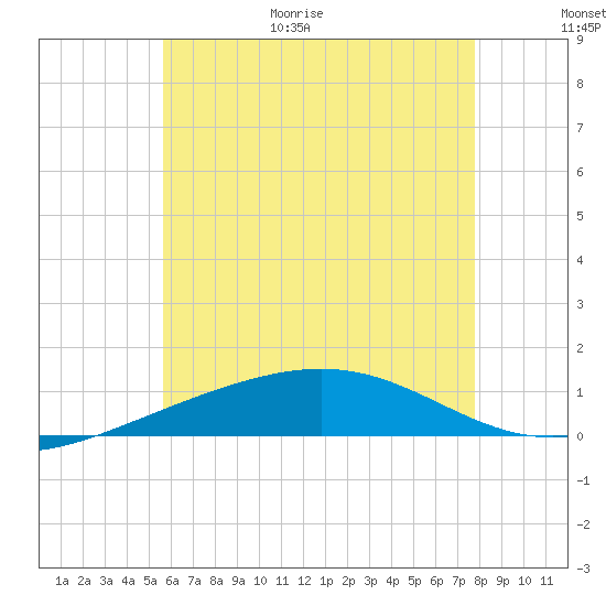St Andrew Bay (Channel Entrance) tide chart for Friday, June 19, 2026