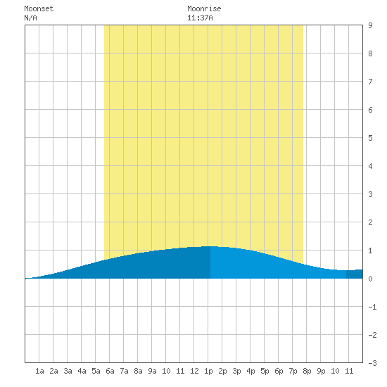 St Andrew Bay (Channel Entrance) tide chart for Saturday, June 20, 2026