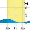 St Andrew Bay (Channel Entrance) tide chart for Wednesday, June 24, 2026