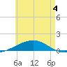 St Andrew Bay (Channel Entrance) tide chart for Thursday, June 4, 2026