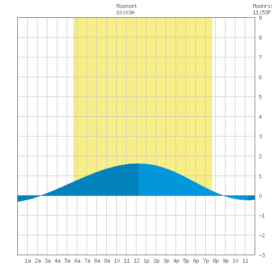 St Andrew Bay (Channel Entrance) tide chart for Friday, June 5, 2026