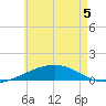 St Andrew Bay (Channel Entrance) tide chart for Friday, June 5, 2026