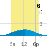 St Andrew Bay (Channel Entrance) tide chart for Saturday, June 6, 2026