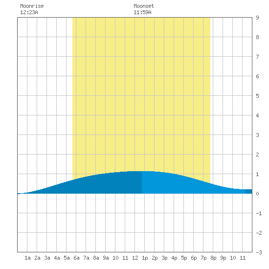 St Andrew Bay (Channel Entrance) tide chart for Sunday, June 7, 2026