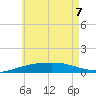 St Andrew Bay (Channel Entrance) tide chart for Sunday, June 7, 2026