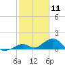 Channel Five East tide chart for Monday, January 11, 2021