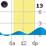 Channel Five East tide chart for Wednesday, January 13, 2021