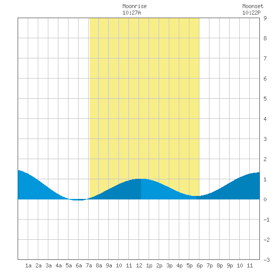 Channel Five East tide chart for Sunday, January 17, 2021