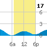 Channel Five East tide chart for Sunday, January 17, 2021