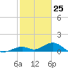 Channel Five East tide chart for Monday, January 25, 2021