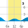 Channel Five East tide chart for Sunday, January 3, 2021