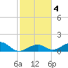 Channel Five East tide chart for Monday, January 4, 2021