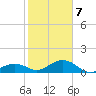 Channel Five East tide chart for Thursday, January 7, 2021