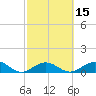 Channel Five East tide chart for Monday, February 15, 2021