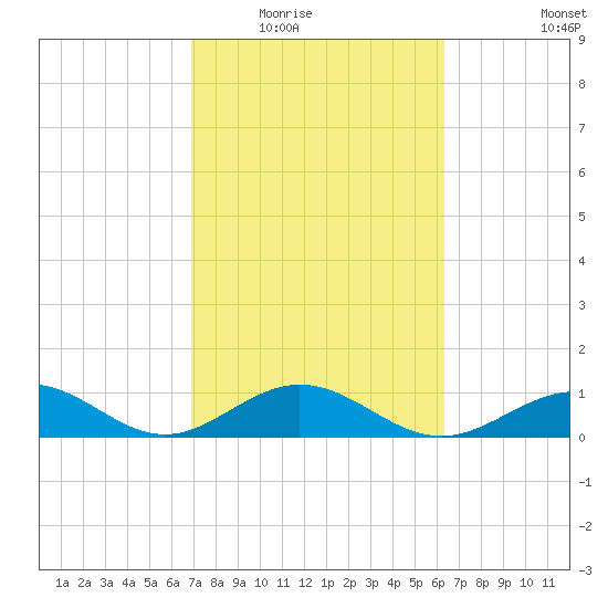 Channel Five East tide chart for Tuesday, February 16, 2021