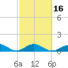 Channel Five East tide chart for Tuesday, February 16, 2021