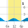 Channel Five East tide chart for Monday, February 1, 2021