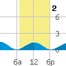 Channel Five East tide chart for Tuesday, February 2, 2021