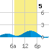 Channel Five East tide chart for Friday, February 5, 2021