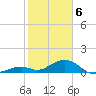 Channel Five East tide chart for Saturday, February 6, 2021