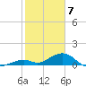 Channel Five East tide chart for Sunday, February 7, 2021