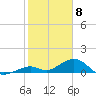 Channel Five East tide chart for Monday, February 8, 2021