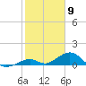 Channel Five East tide chart for Tuesday, February 9, 2021