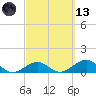Channel Five East tide chart for Saturday, March 13, 2021