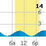 Channel Five East tide chart for Sunday, March 14, 2021