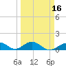 Channel Five East tide chart for Tuesday, March 16, 2021