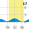 Channel Five East tide chart for Wednesday, March 17, 2021