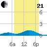 Channel Five East tide chart for Sunday, March 21, 2021